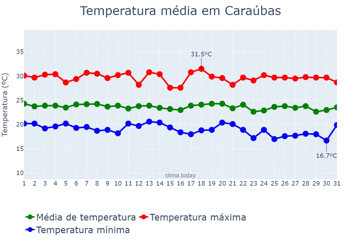 Temperatura em maio em Caraúbas, PB, BR