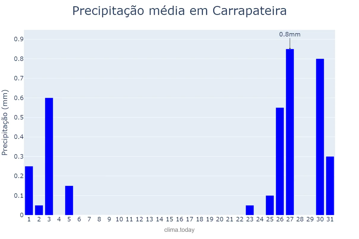 Precipitação em agosto em Carrapateira, PB, BR