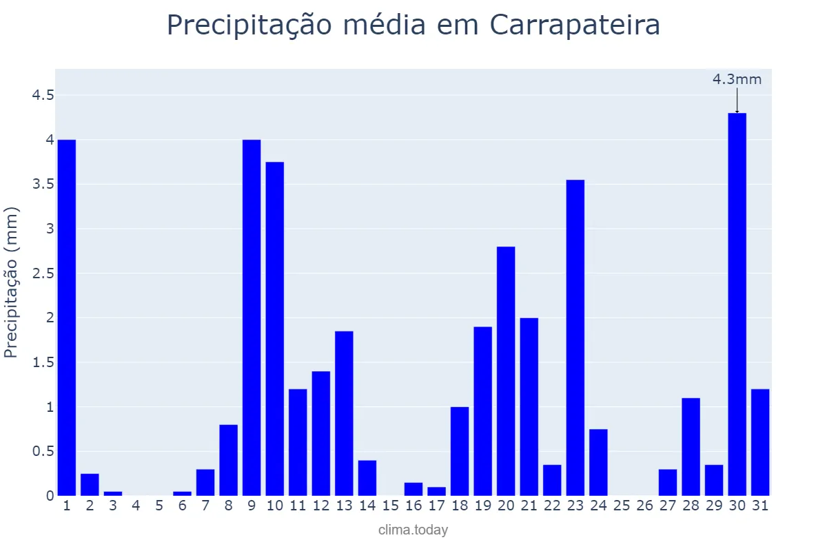 Precipitação em janeiro em Carrapateira, PB, BR