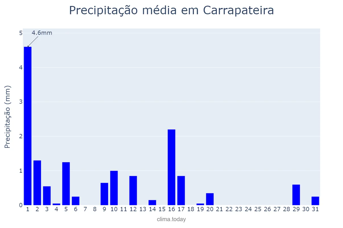Precipitação em julho em Carrapateira, PB, BR