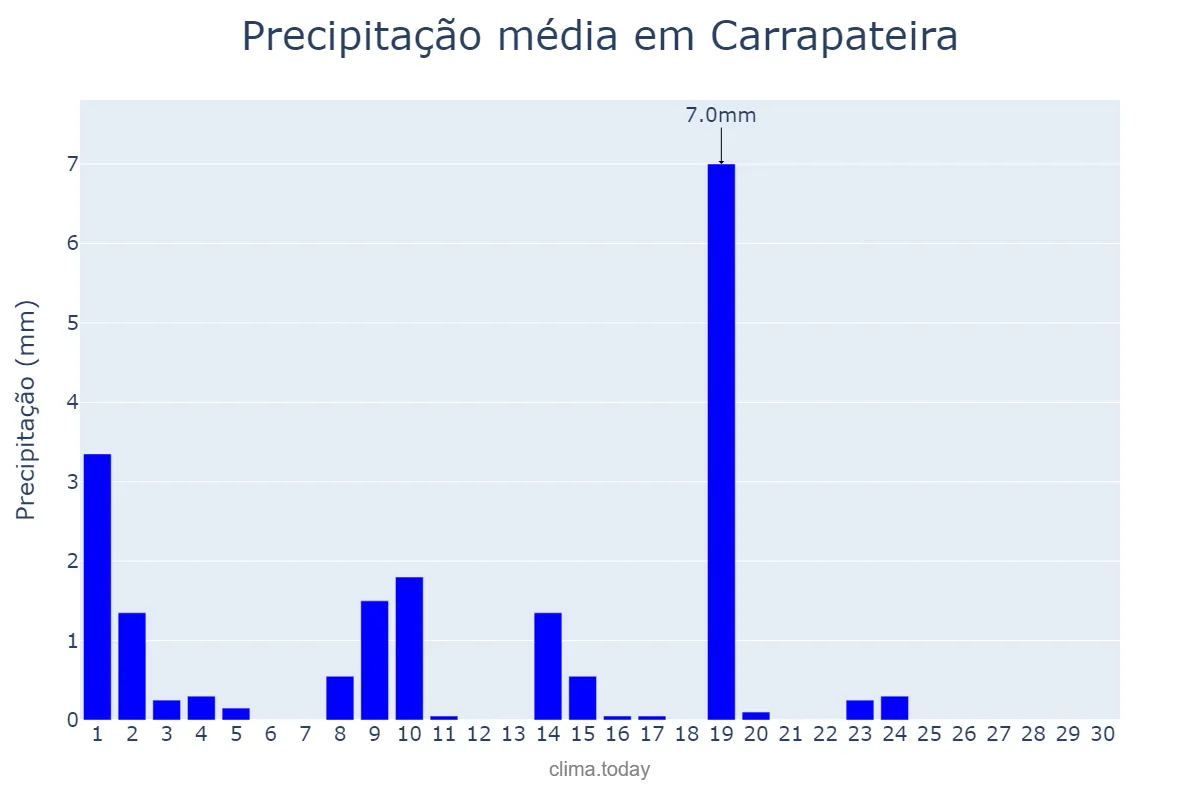 Precipitação em junho em Carrapateira, PB, BR