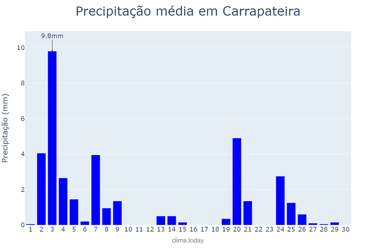 Precipitação em novembro em Carrapateira, PB, BR