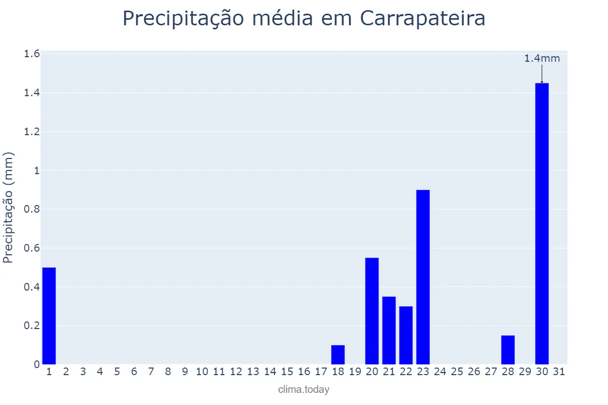Precipitação em outubro em Carrapateira, PB, BR