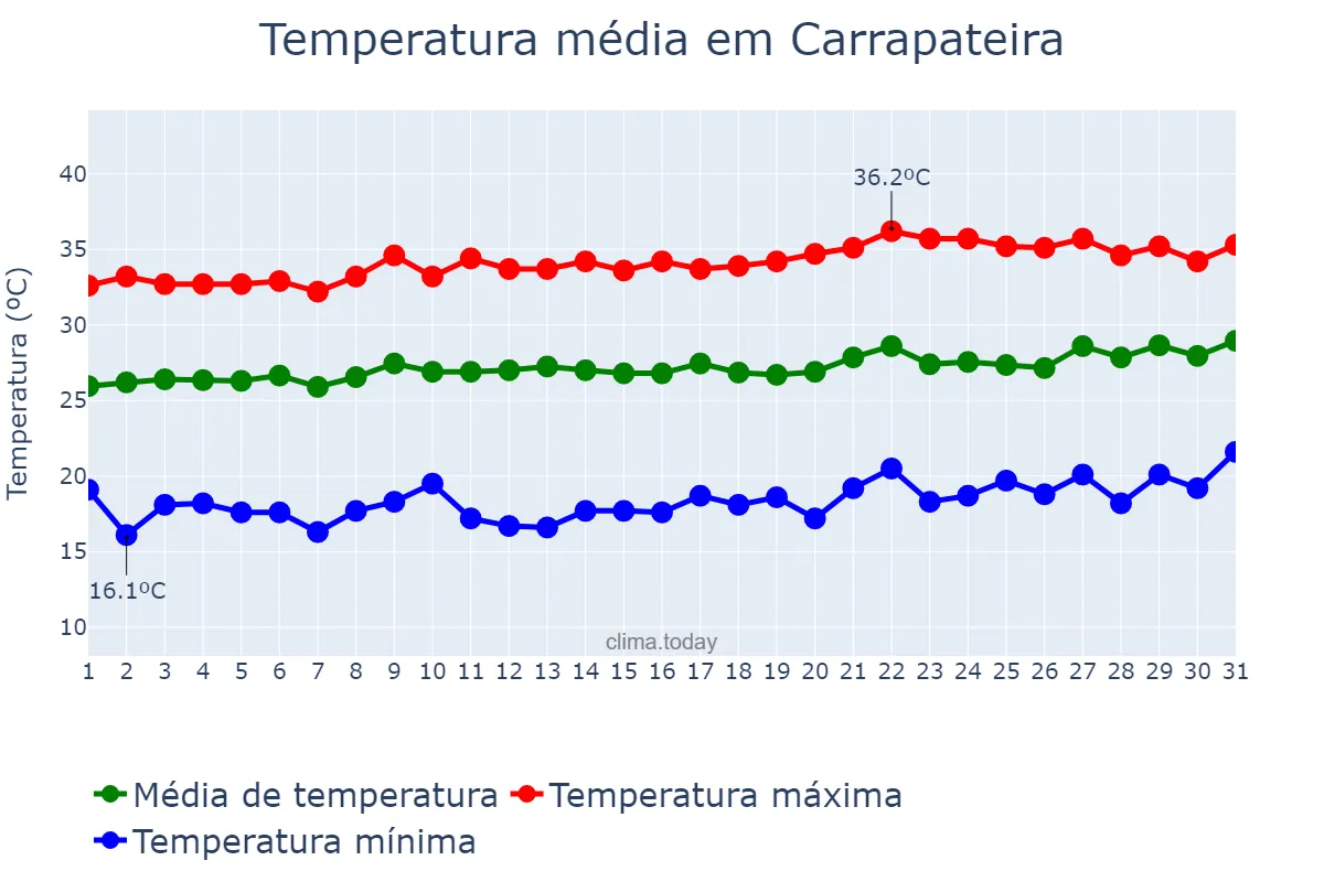 Temperatura em agosto em Carrapateira, PB, BR