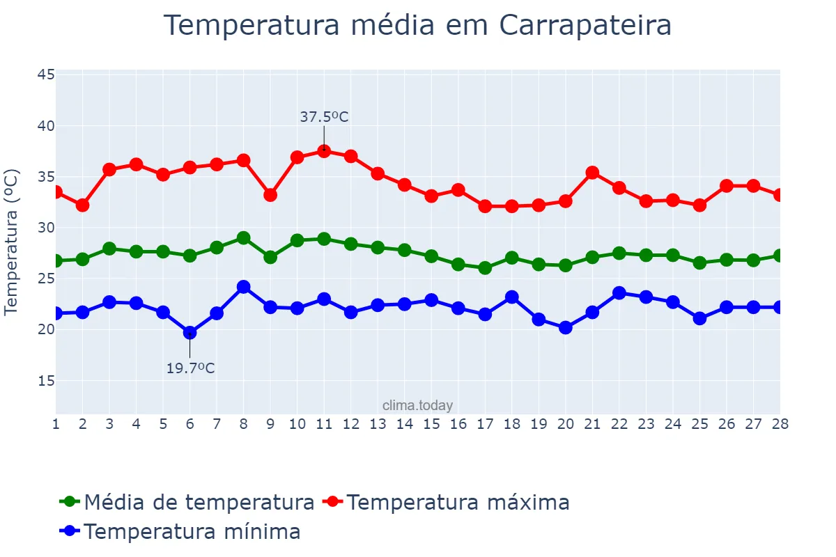 Temperatura em fevereiro em Carrapateira, PB, BR