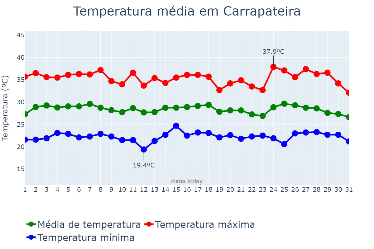 Temperatura em janeiro em Carrapateira, PB, BR