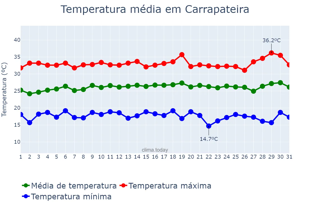 Temperatura em julho em Carrapateira, PB, BR