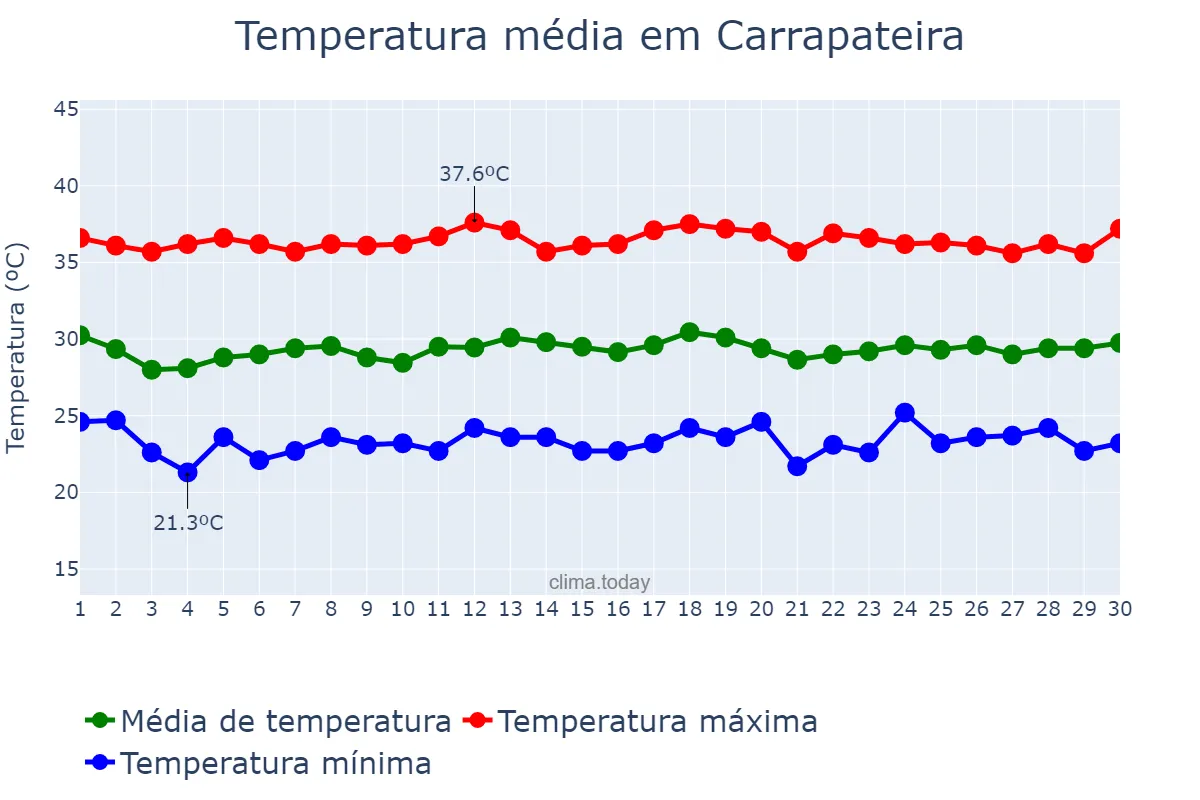 Temperatura em novembro em Carrapateira, PB, BR