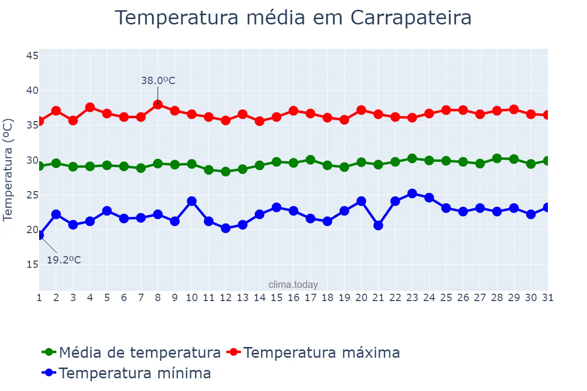 Temperatura em outubro em Carrapateira, PB, BR