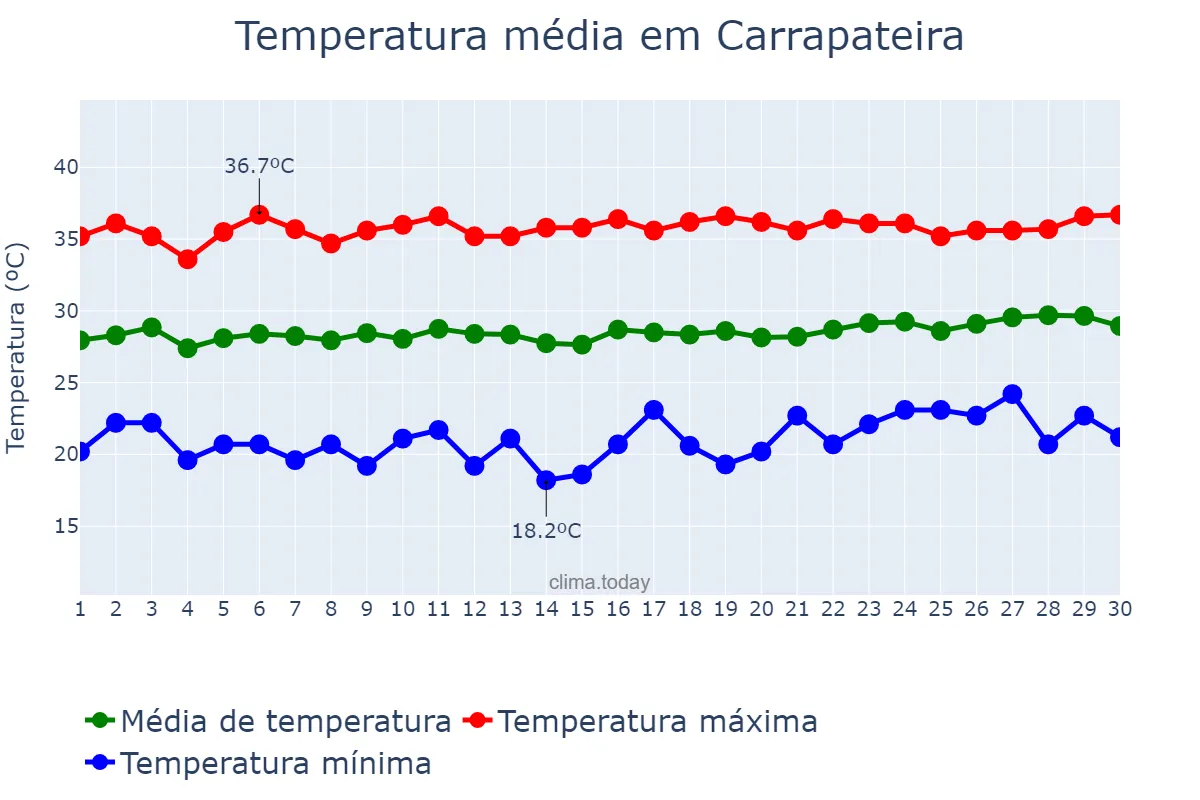 Temperatura em setembro em Carrapateira, PB, BR