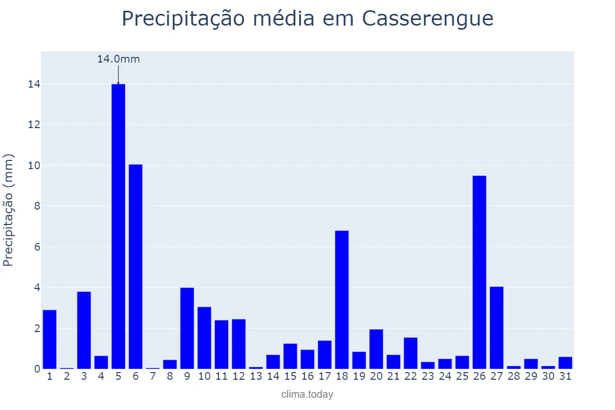 Precipitação em julho em Casserengue, PB, BR