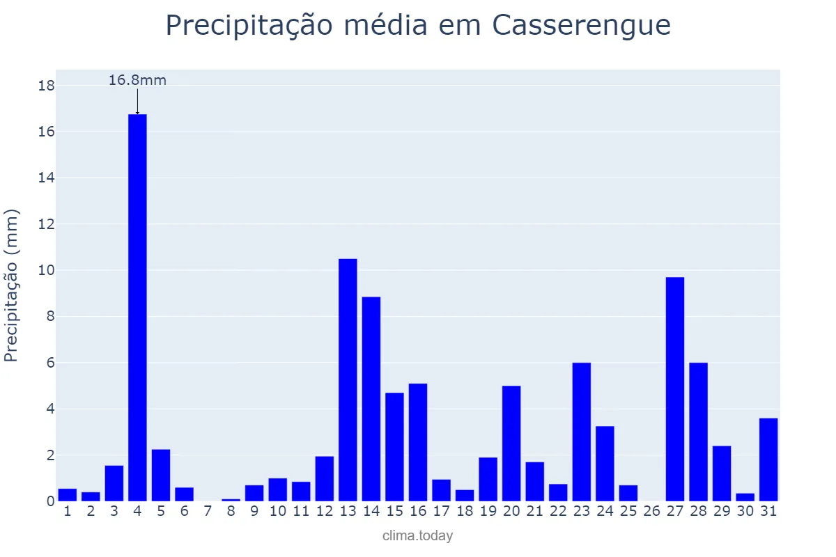 Precipitação em maio em Casserengue, PB, BR
