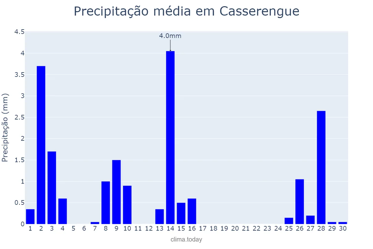 Precipitação em setembro em Casserengue, PB, BR