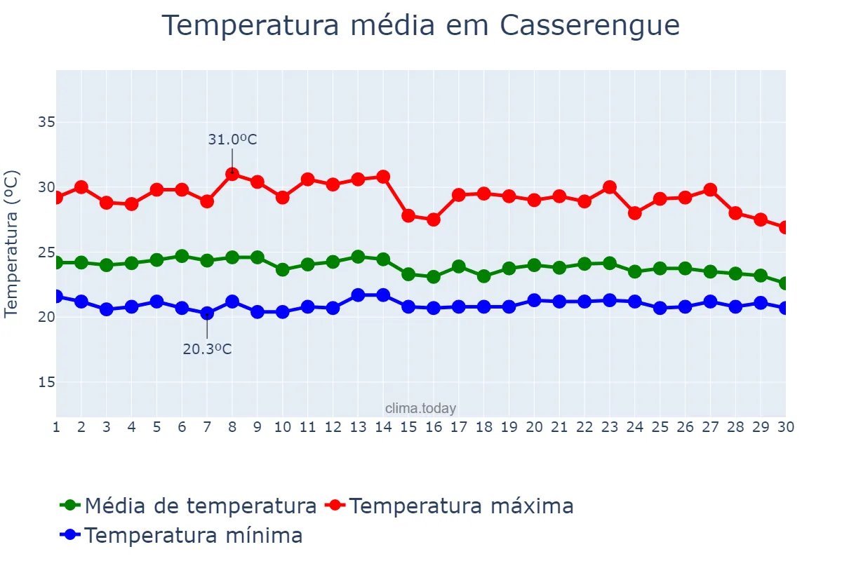 Temperatura em abril em Casserengue, PB, BR