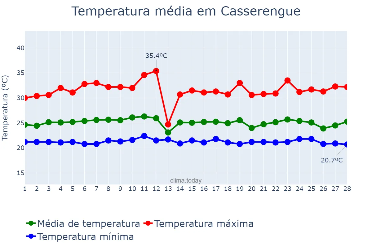 Temperatura em fevereiro em Casserengue, PB, BR
