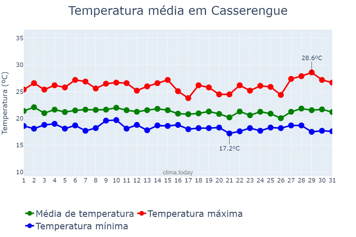 Temperatura em julho em Casserengue, PB, BR