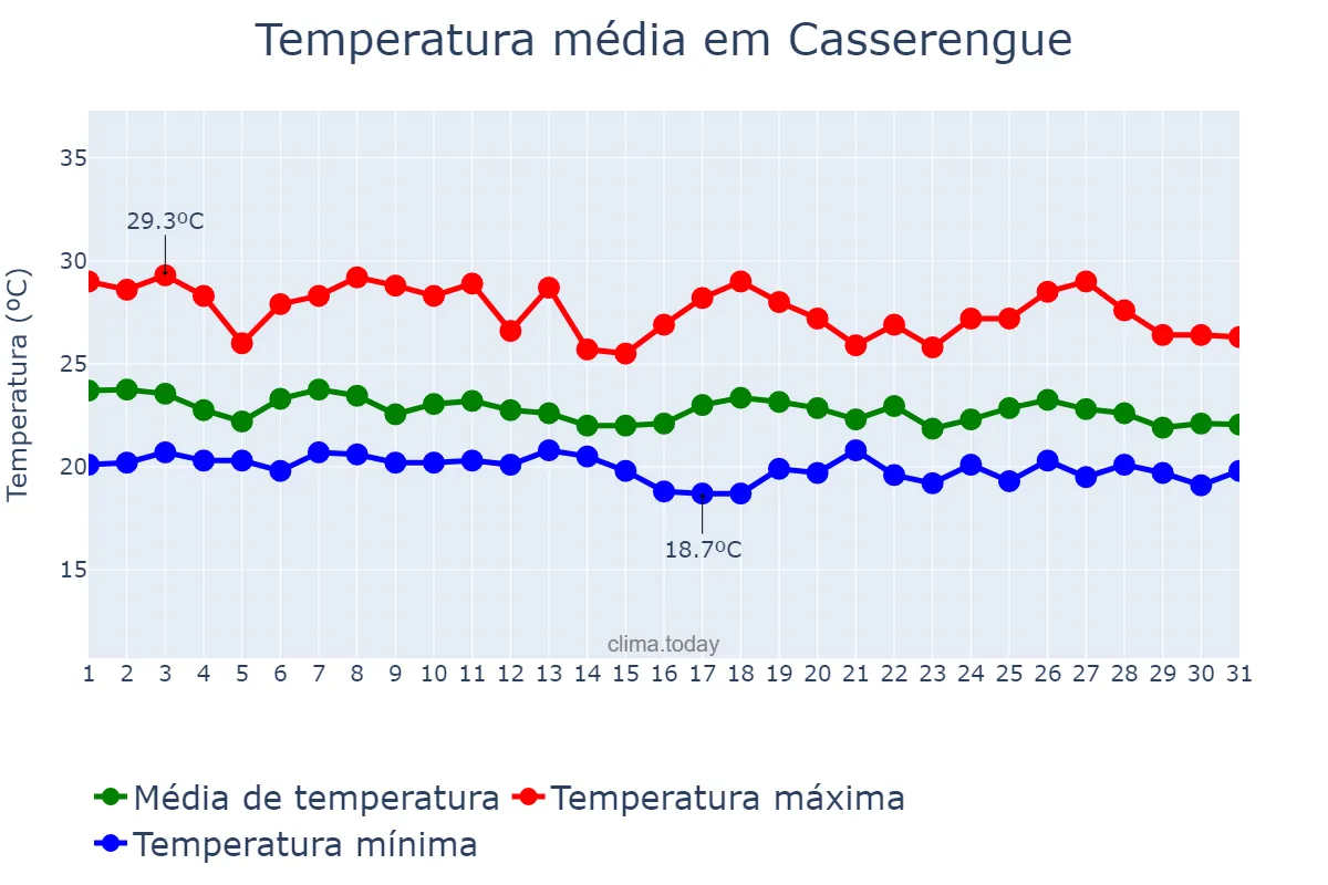 Temperatura em maio em Casserengue, PB, BR