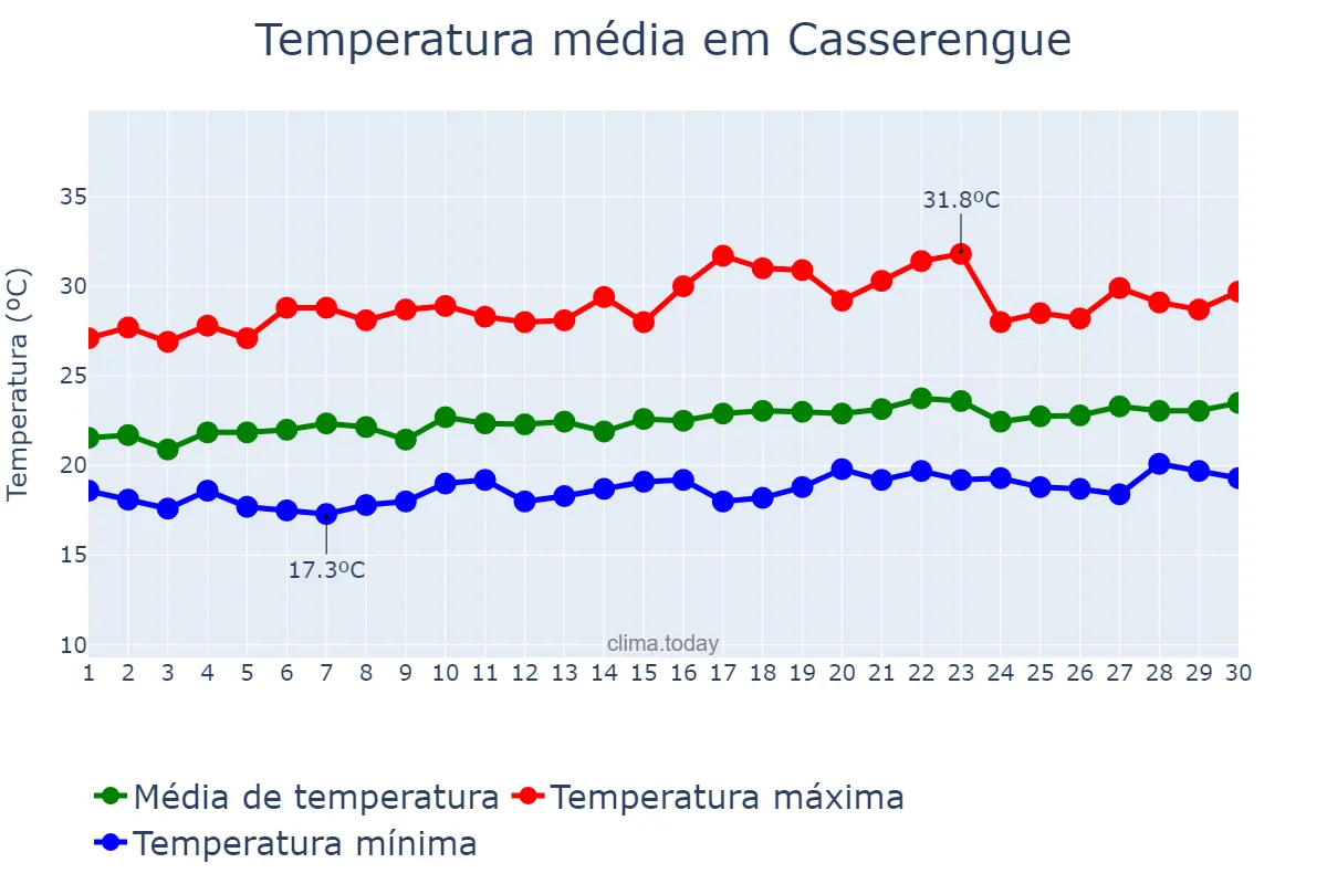 Temperatura em setembro em Casserengue, PB, BR