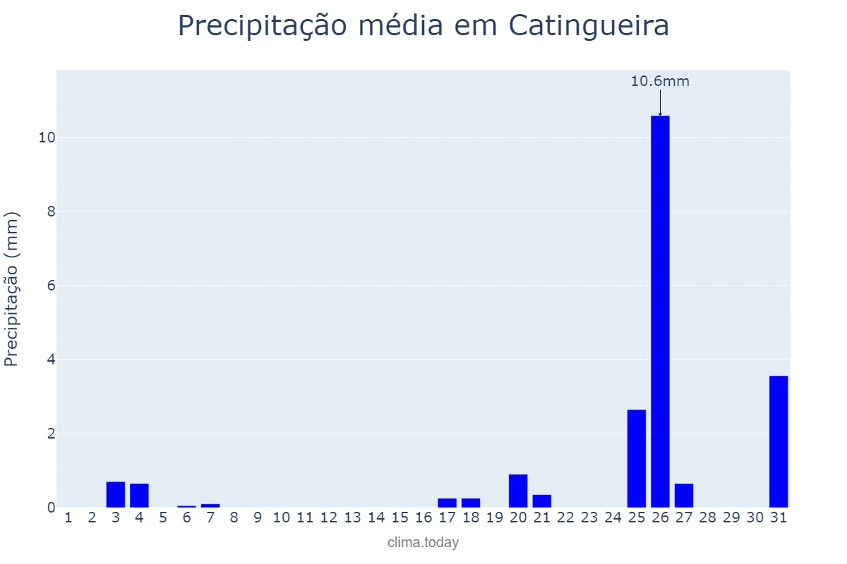 Precipitação em dezembro em Catingueira, PB, BR