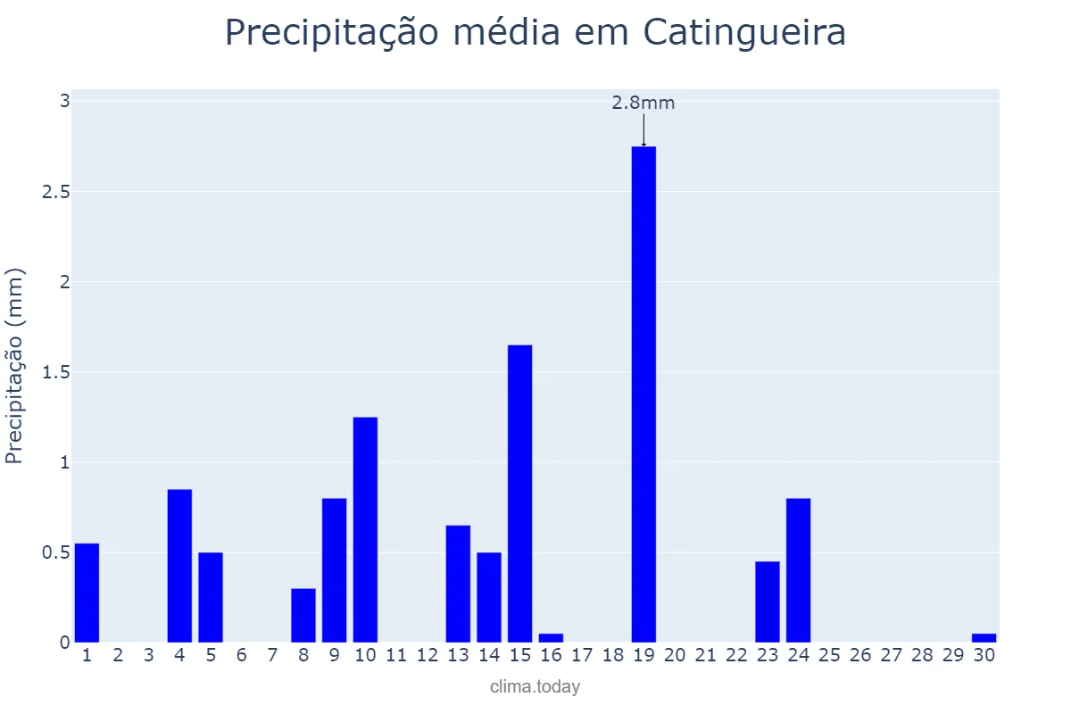 Precipitação em junho em Catingueira, PB, BR