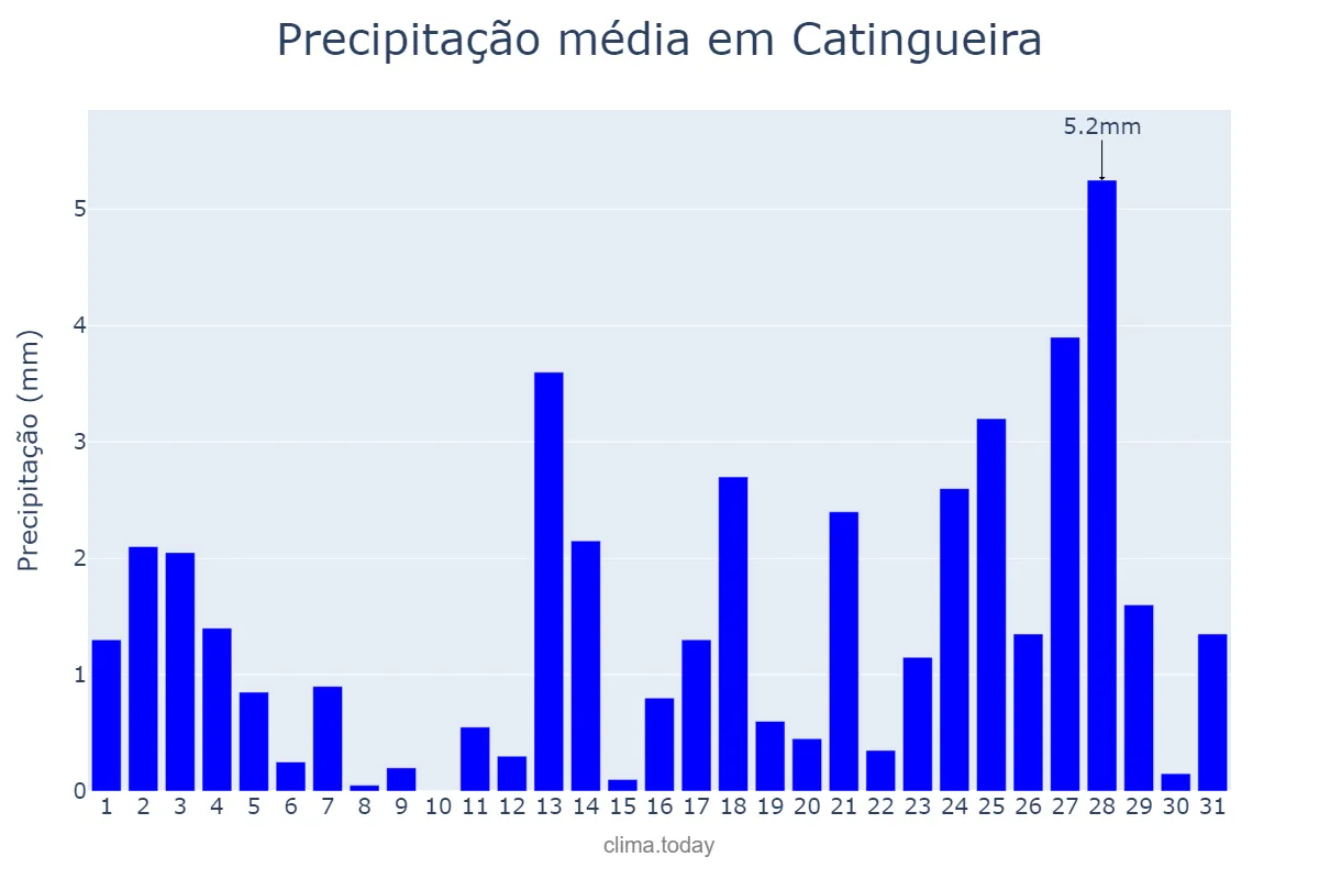 Precipitação em maio em Catingueira, PB, BR