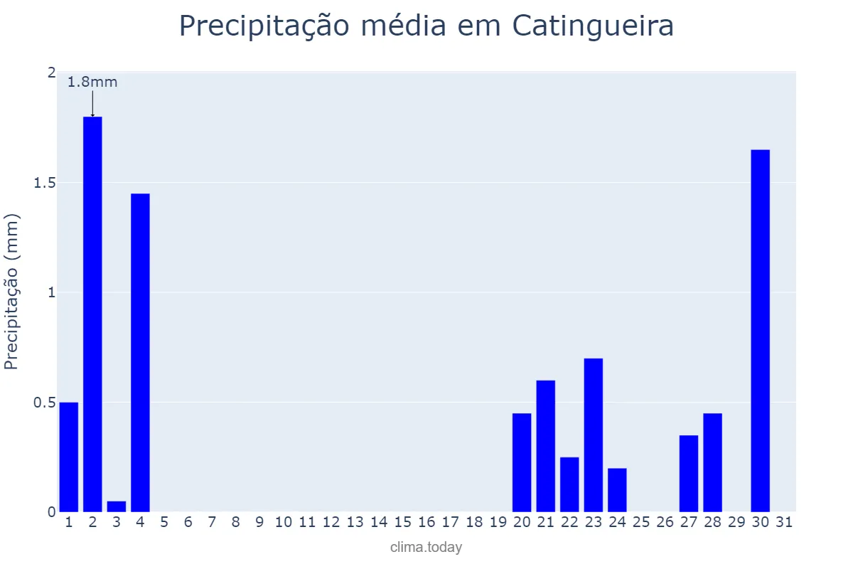 Precipitação em outubro em Catingueira, PB, BR