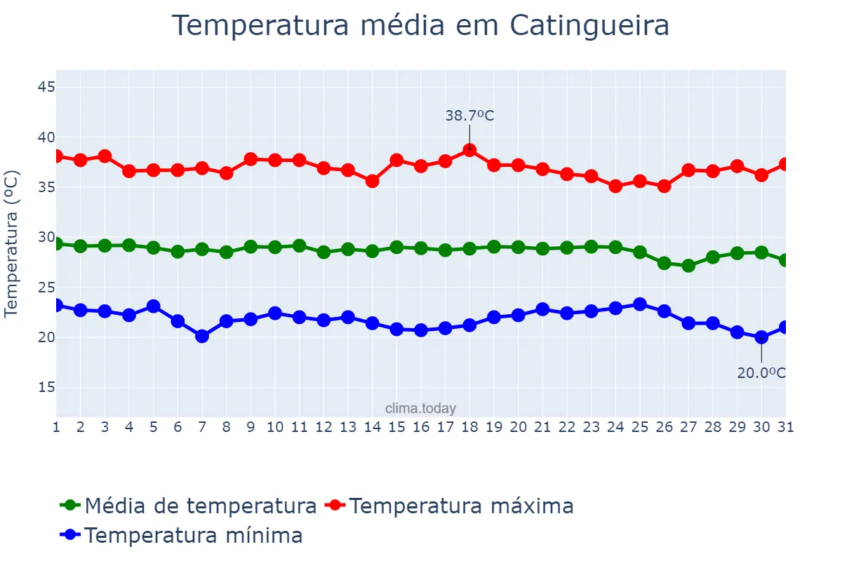 Temperatura em dezembro em Catingueira, PB, BR