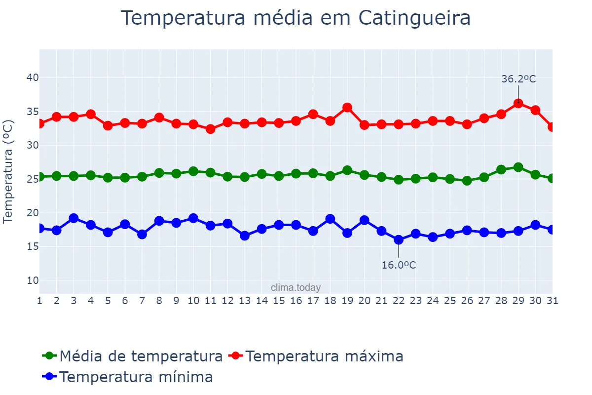 Temperatura em julho em Catingueira, PB, BR