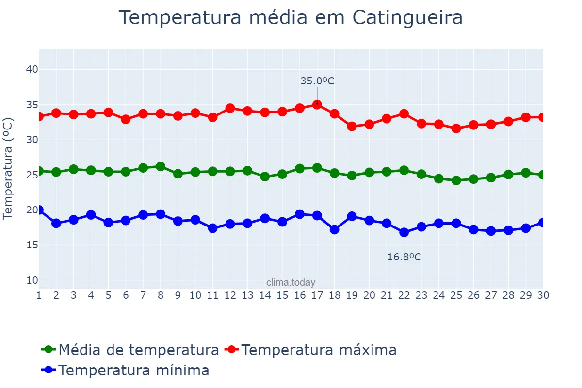 Temperatura em junho em Catingueira, PB, BR