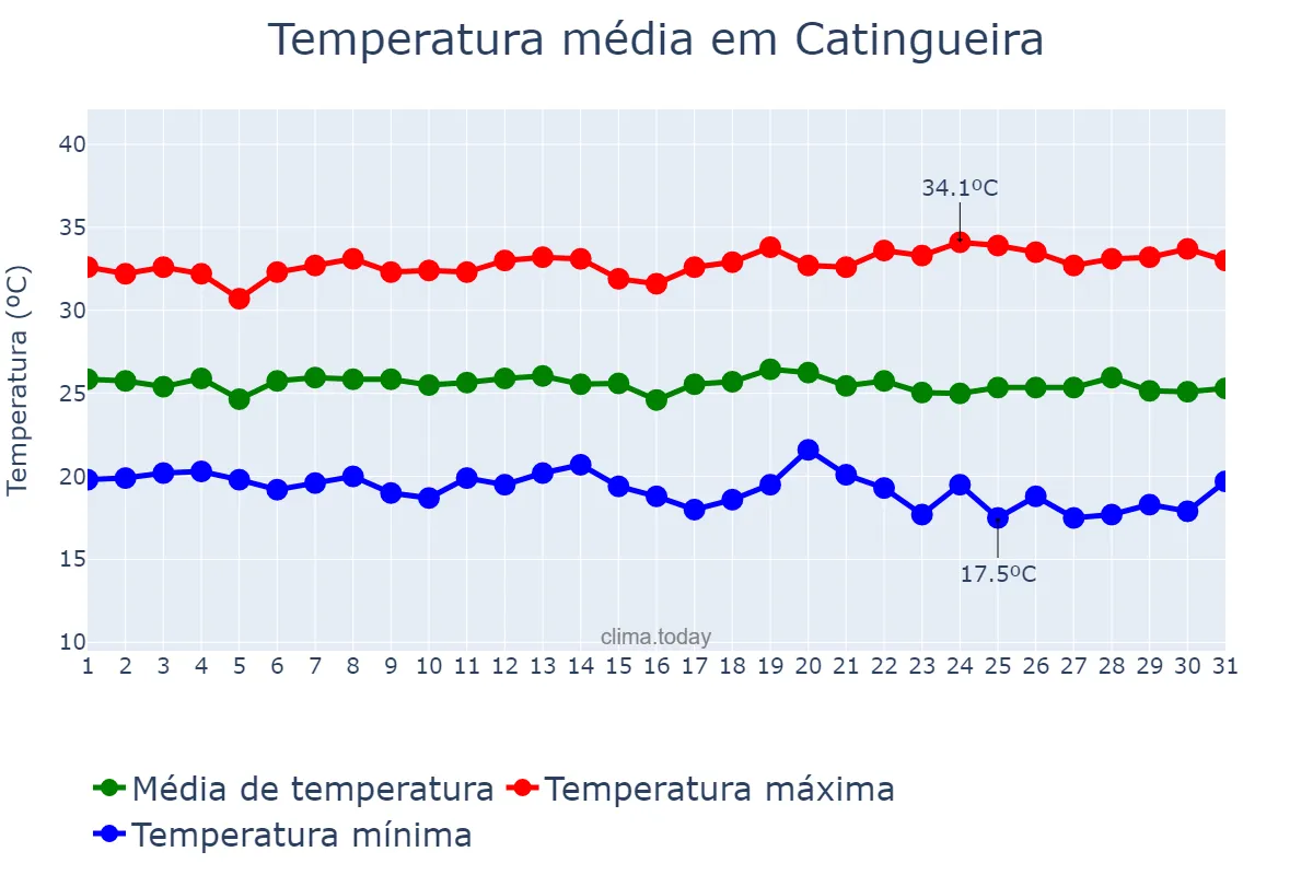 Temperatura em maio em Catingueira, PB, BR