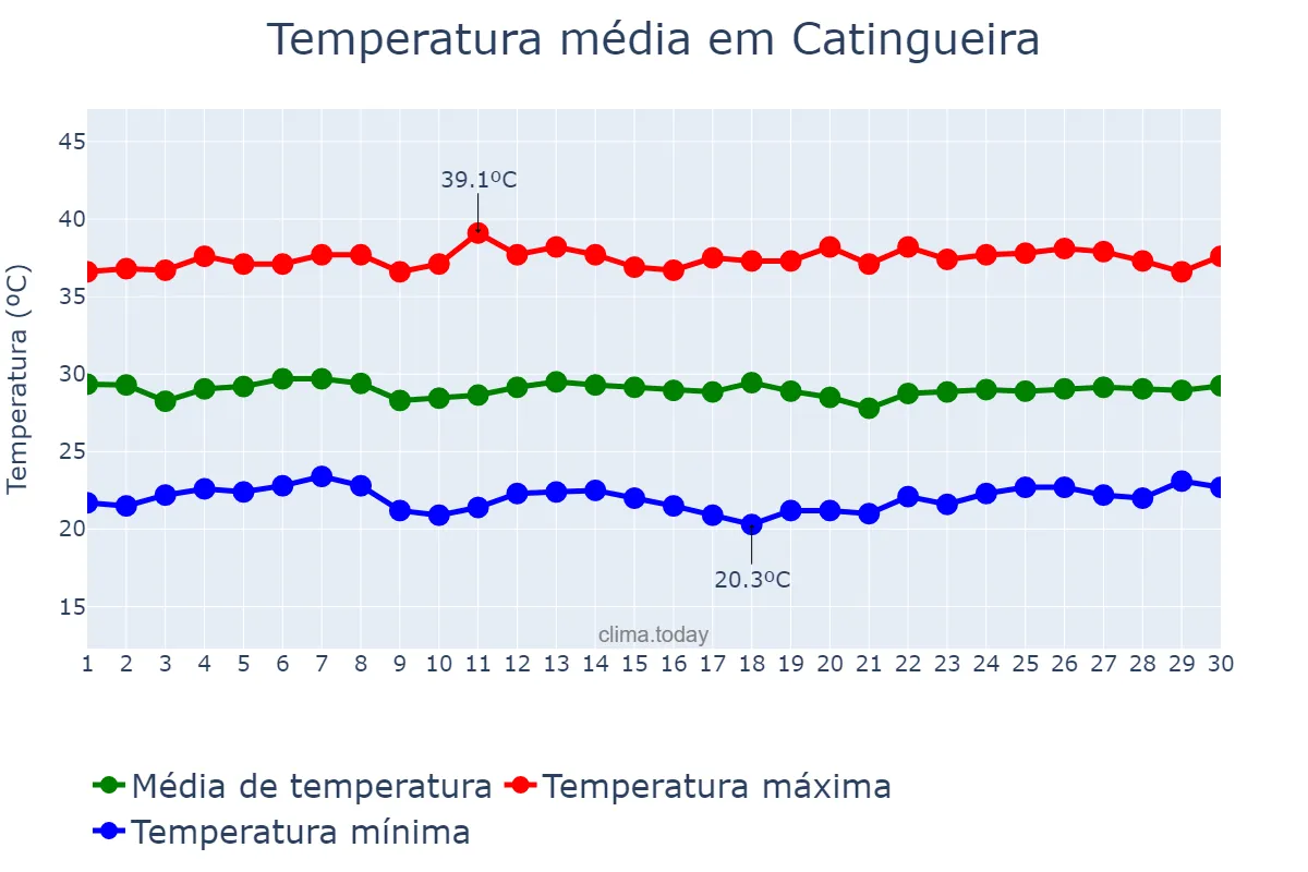 Temperatura em novembro em Catingueira, PB, BR