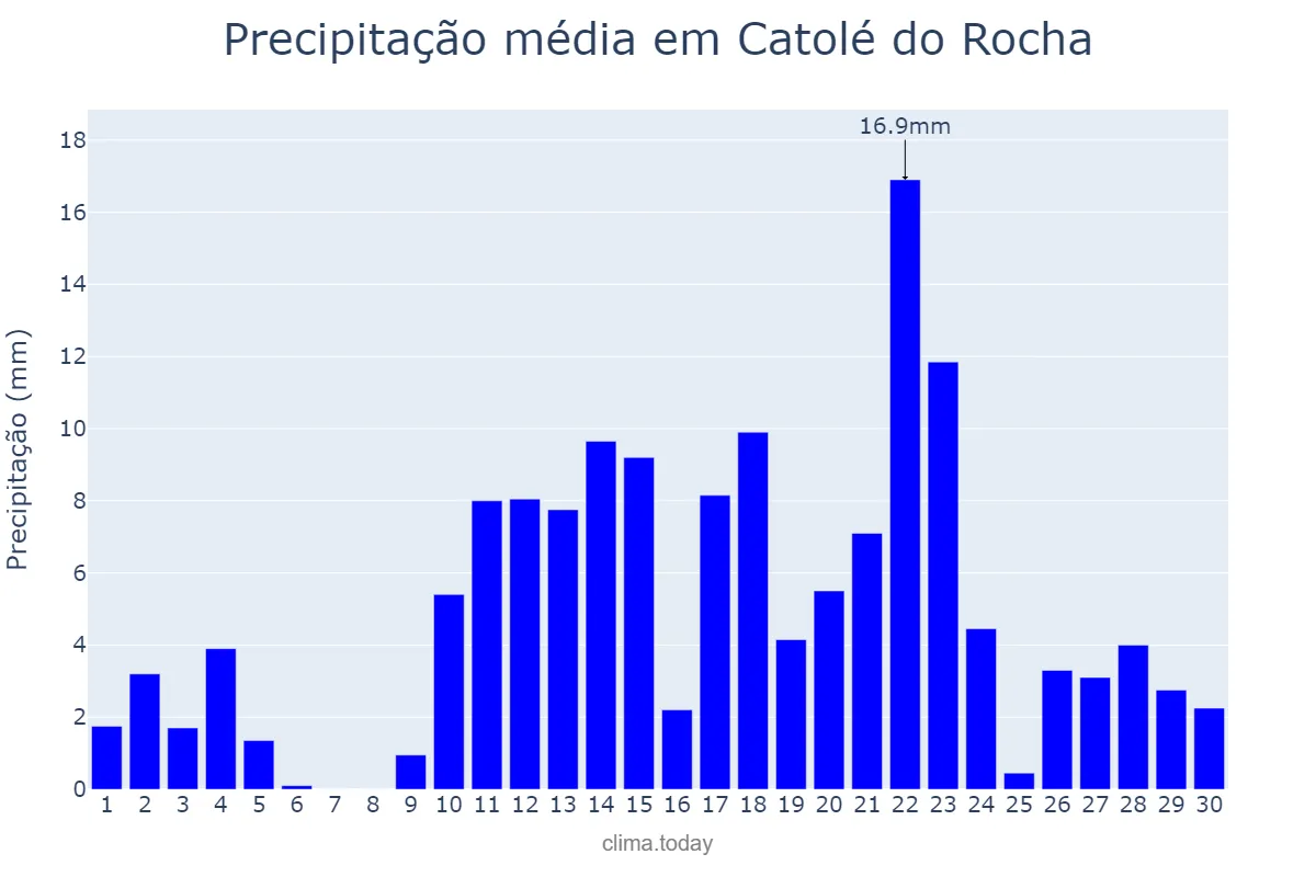 Precipitação em abril em Catolé do Rocha, PB, BR
