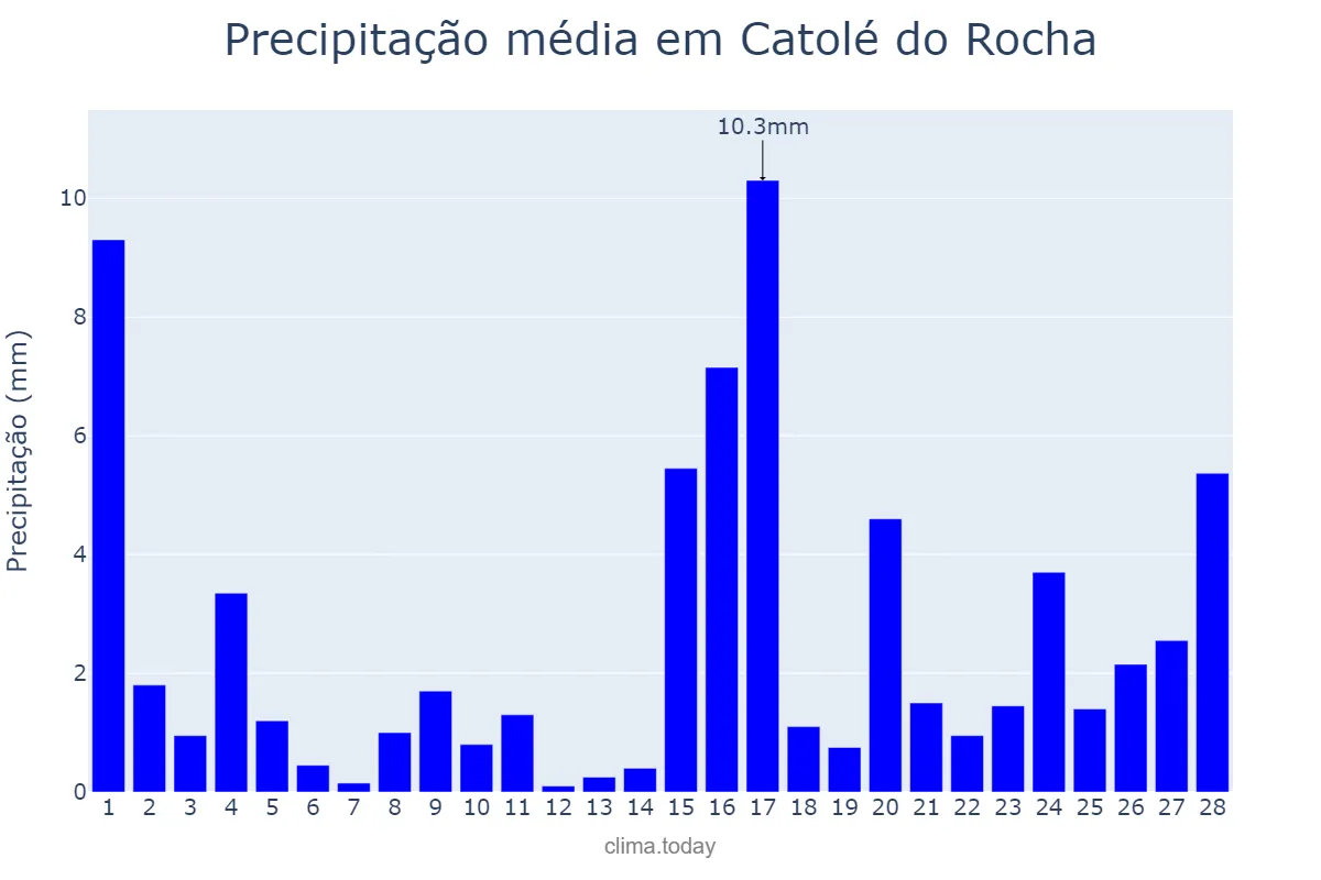 Precipitação em fevereiro em Catolé do Rocha, PB, BR