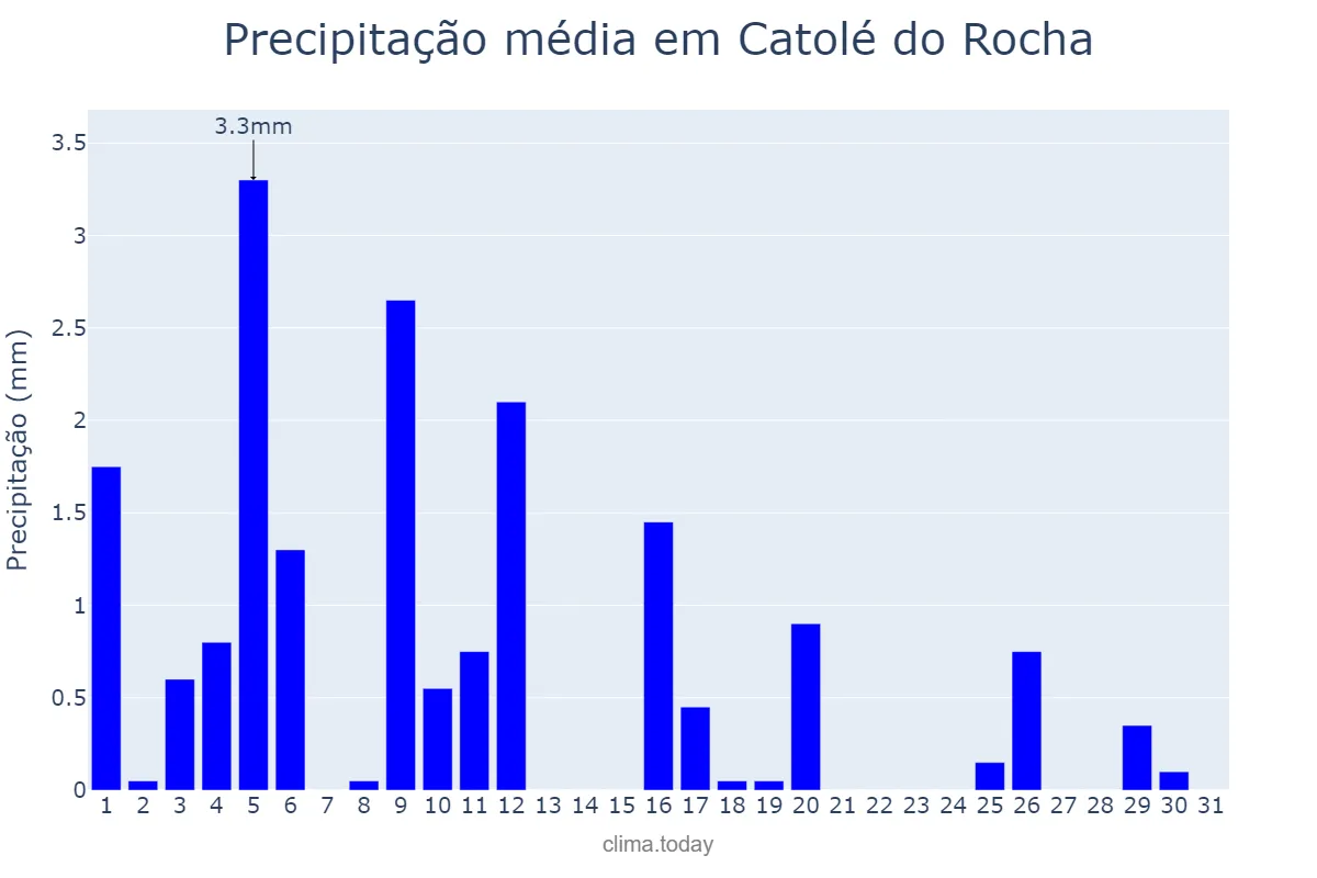 Precipitação em julho em Catolé do Rocha, PB, BR