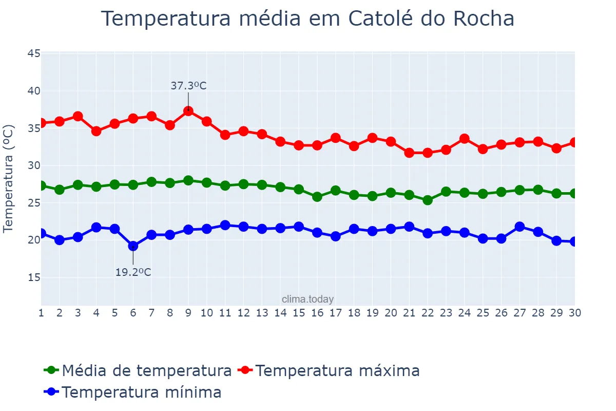 Temperatura em abril em Catolé do Rocha, PB, BR