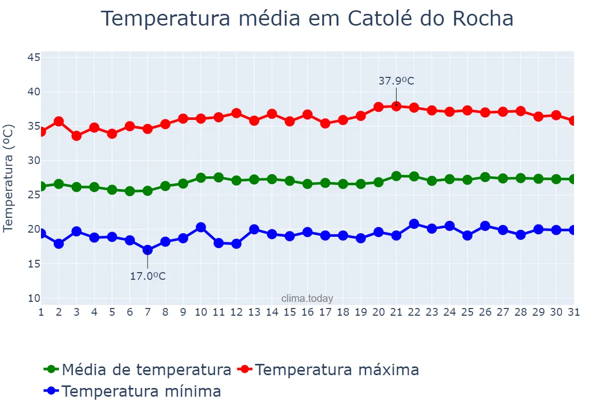 Temperatura em agosto em Catolé do Rocha, PB, BR