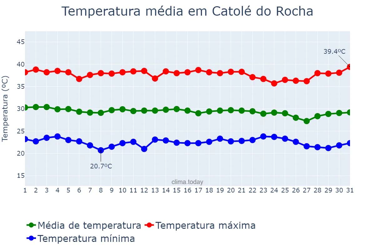 Temperatura em dezembro em Catolé do Rocha, PB, BR