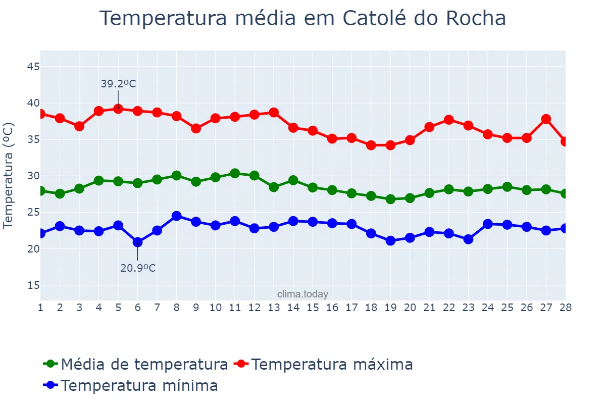 Temperatura em fevereiro em Catolé do Rocha, PB, BR