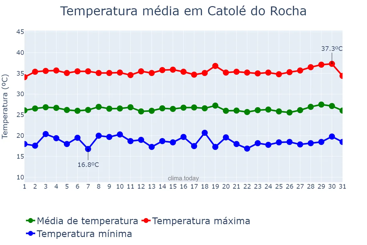 Temperatura em julho em Catolé do Rocha, PB, BR