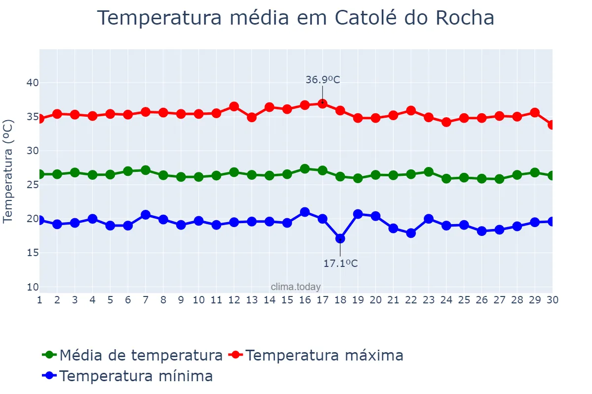 Temperatura em junho em Catolé do Rocha, PB, BR