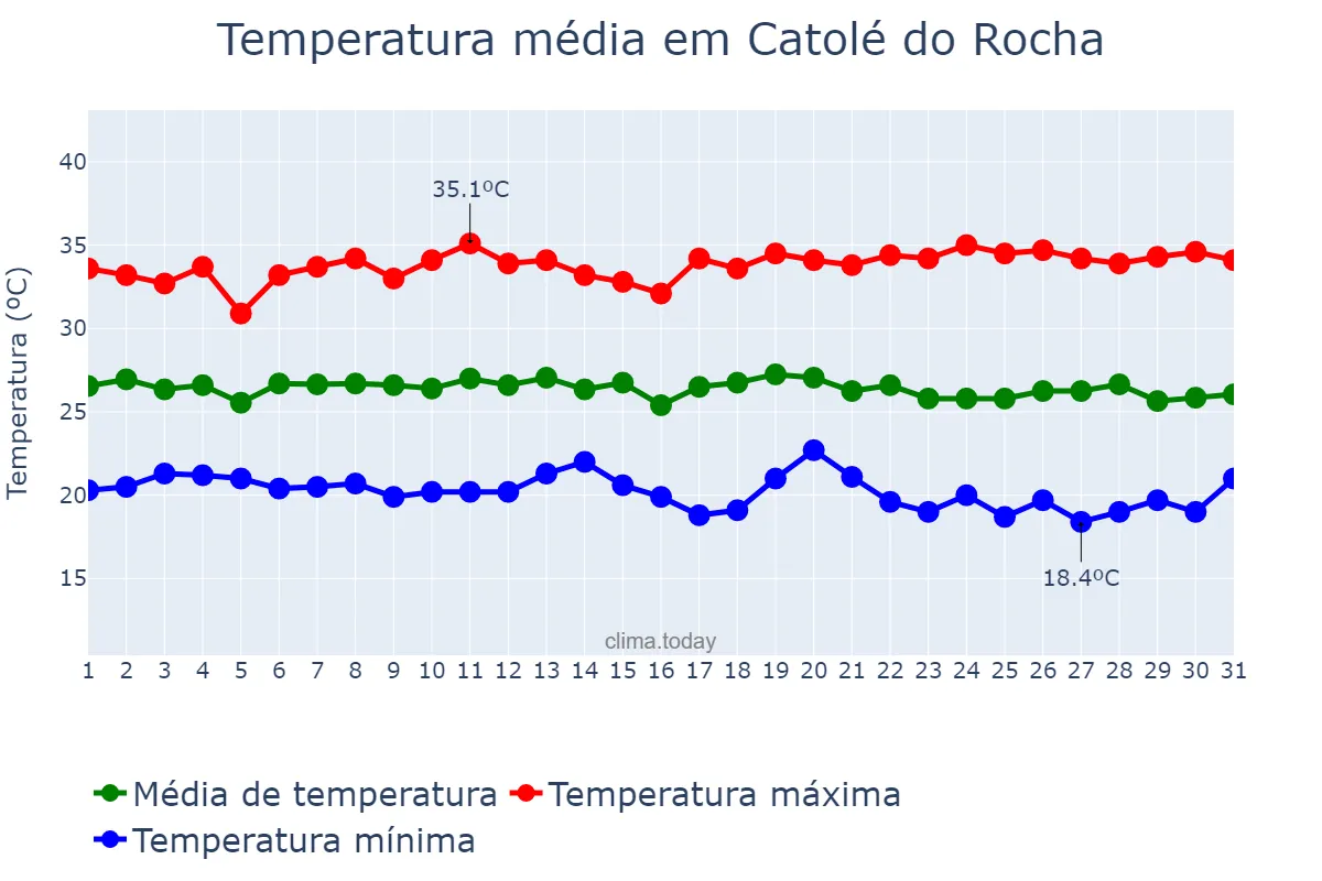 Temperatura em maio em Catolé do Rocha, PB, BR
