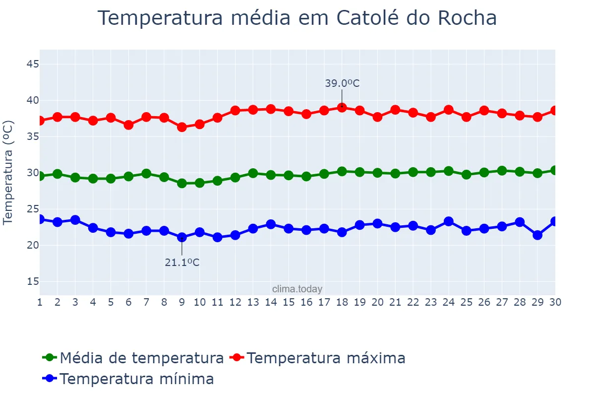 Temperatura em novembro em Catolé do Rocha, PB, BR