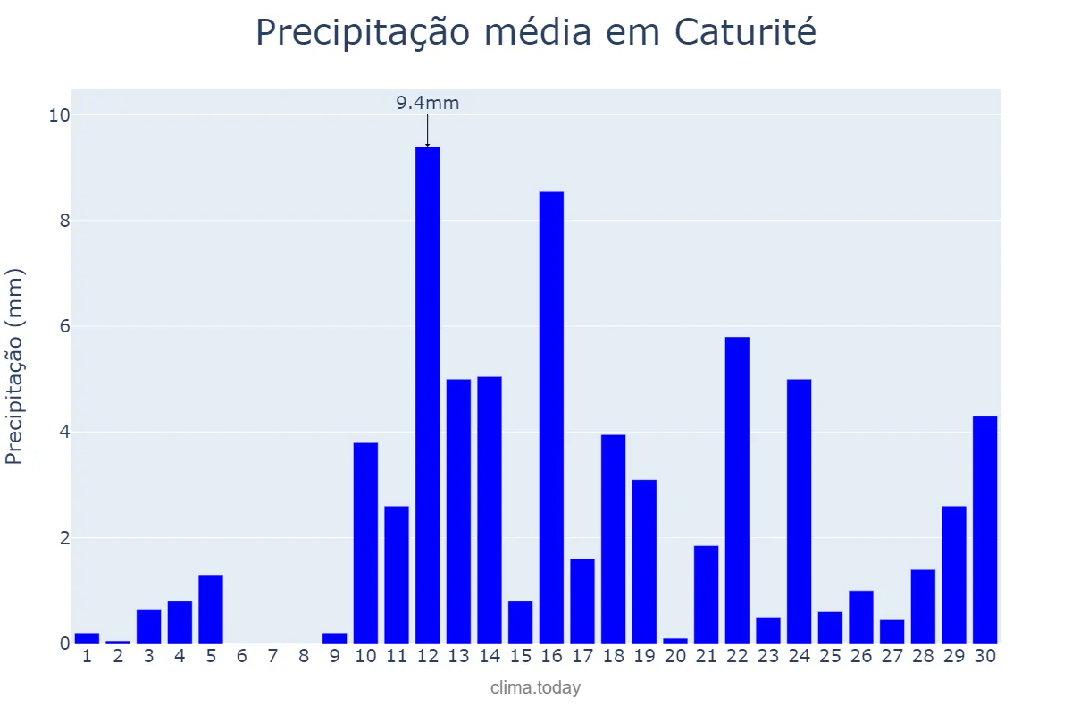Precipitação em abril em Caturité, PB, BR