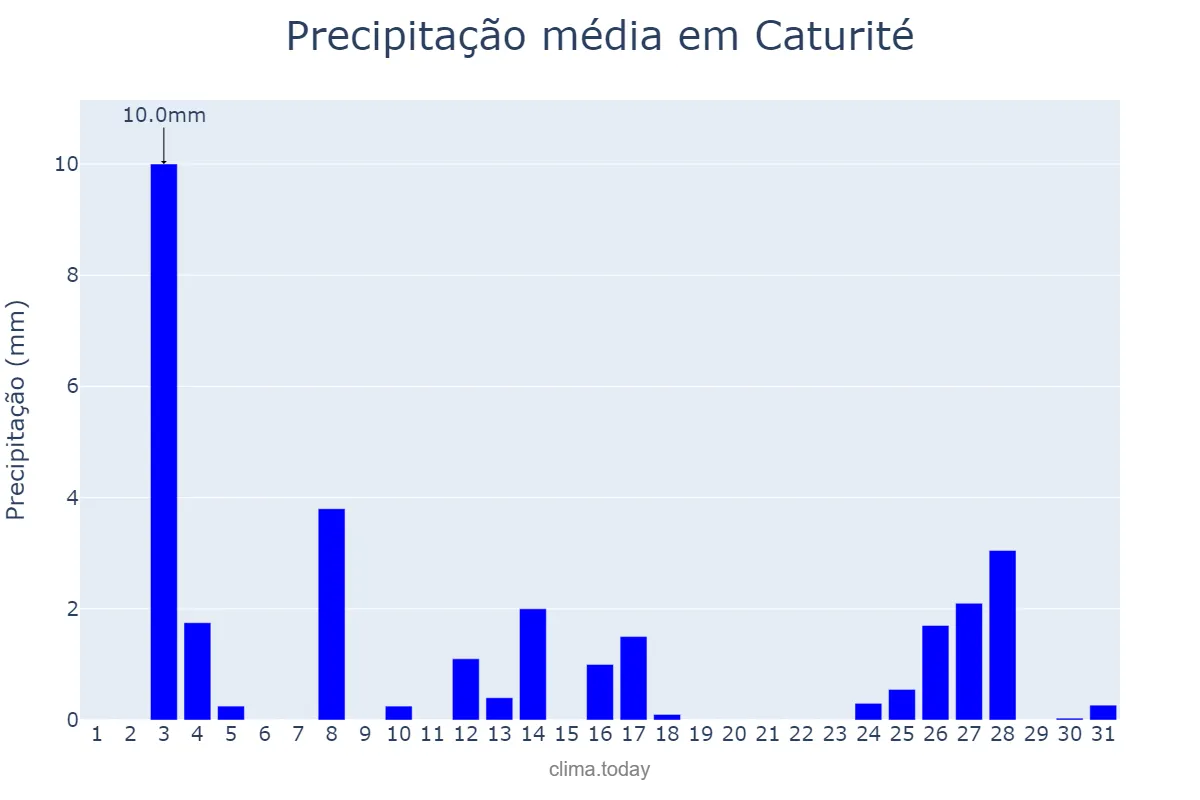 Precipitação em dezembro em Caturité, PB, BR