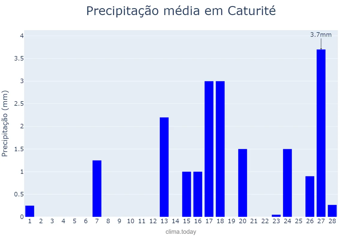 Precipitação em fevereiro em Caturité, PB, BR