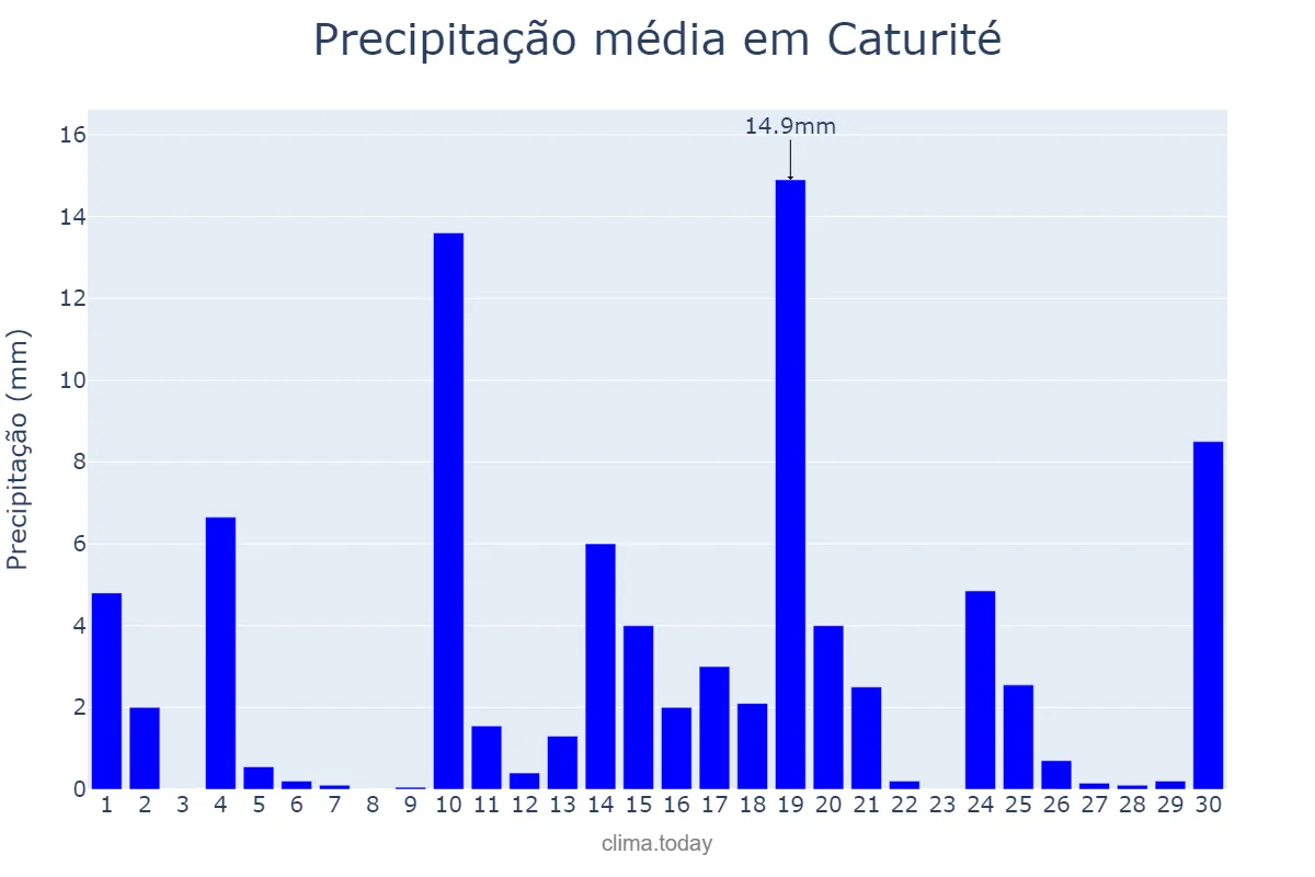 Precipitação em junho em Caturité, PB, BR