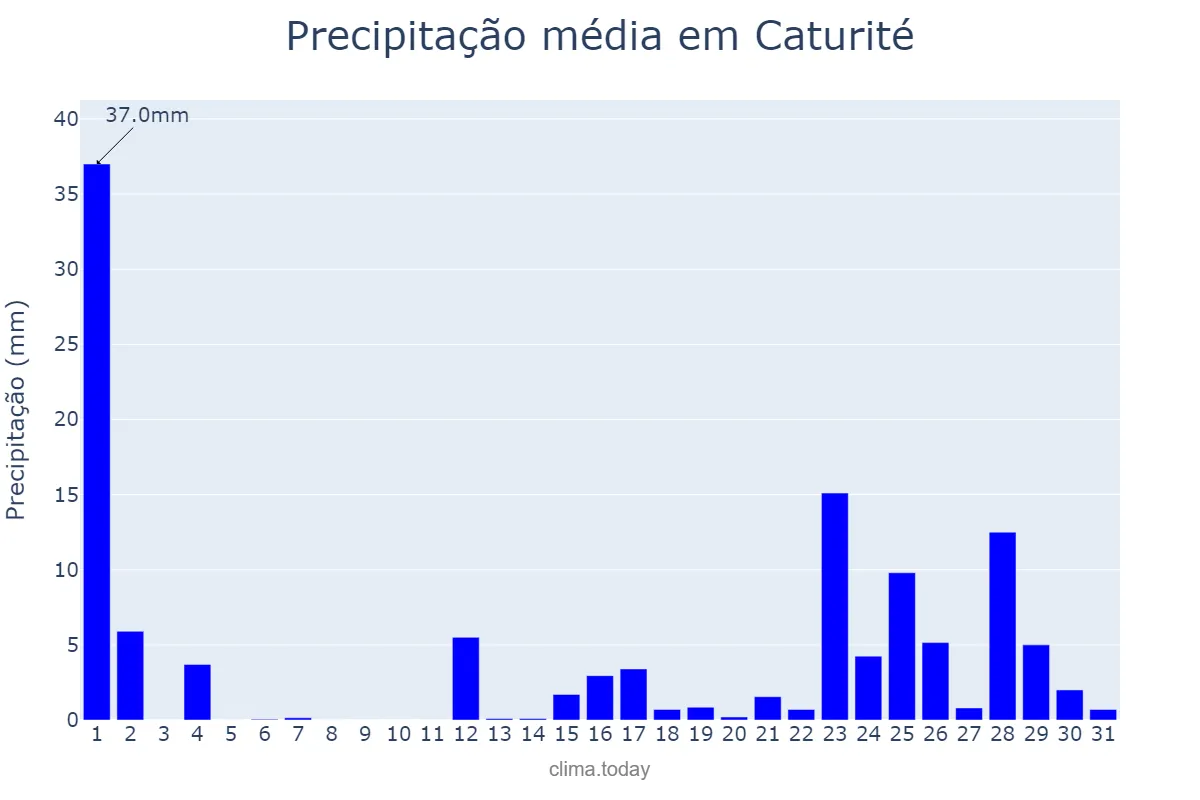 Precipitação em marco em Caturité, PB, BR
