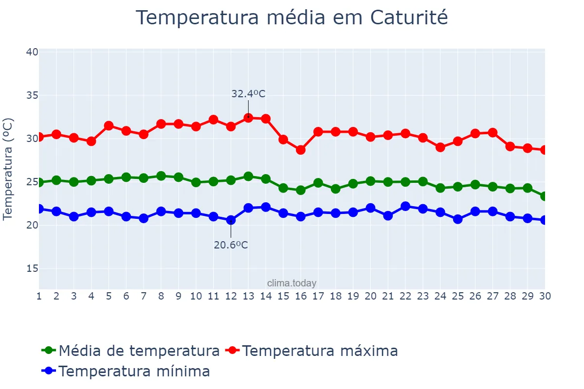 Temperatura em abril em Caturité, PB, BR