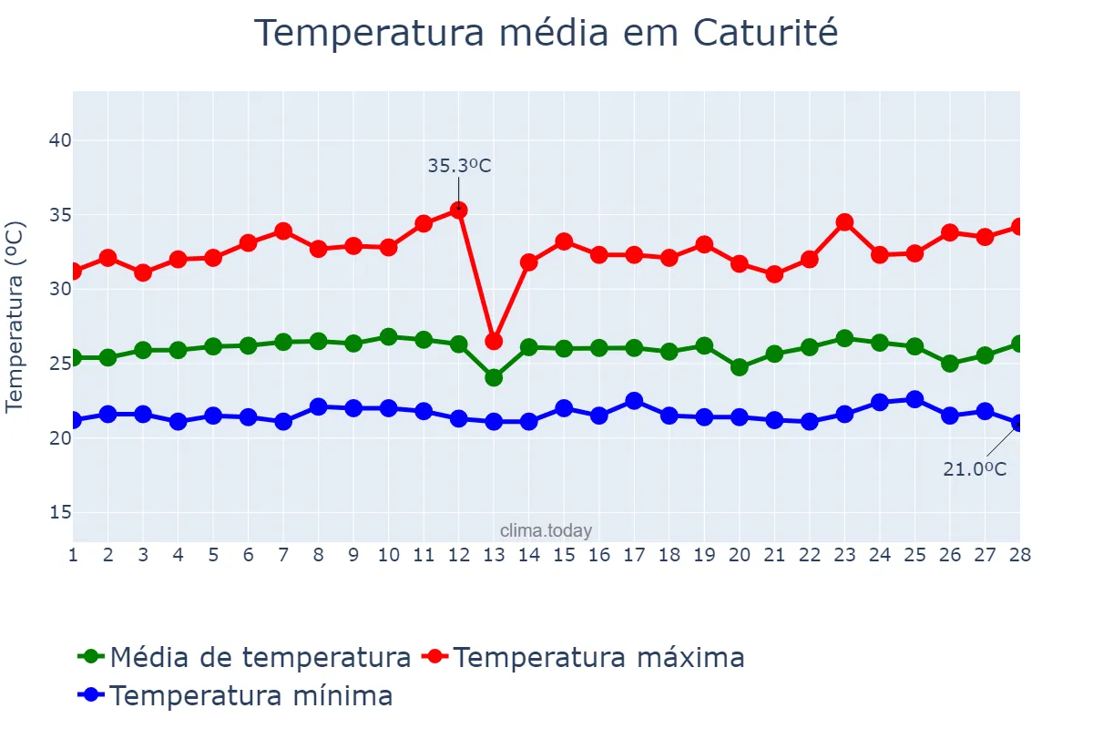 Temperatura em fevereiro em Caturité, PB, BR