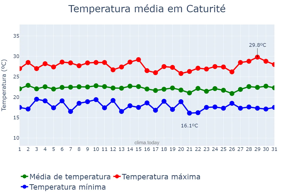 Temperatura em julho em Caturité, PB, BR